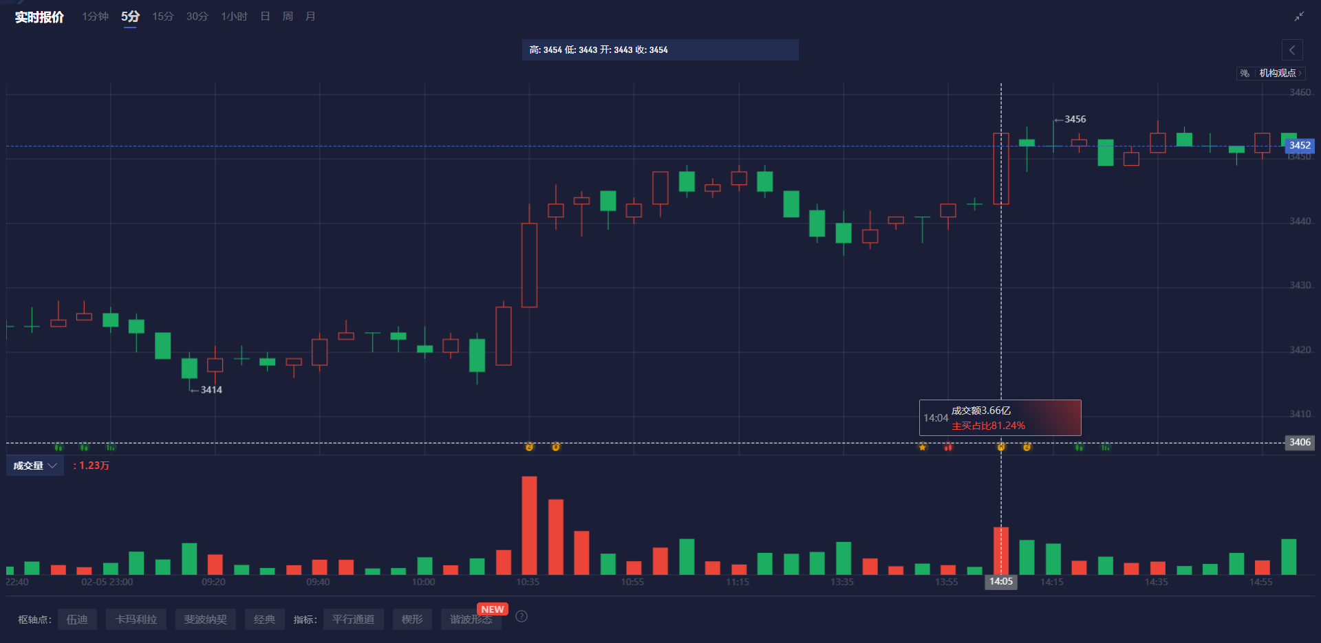 Forexlive评论德国2月CPI数据：核心年率有所缓解，降至2.7%，这将为欧洲央行未来几个月的降息创造条件。然而，该指数仍高于2%的目标水平，回落过程可能较长
