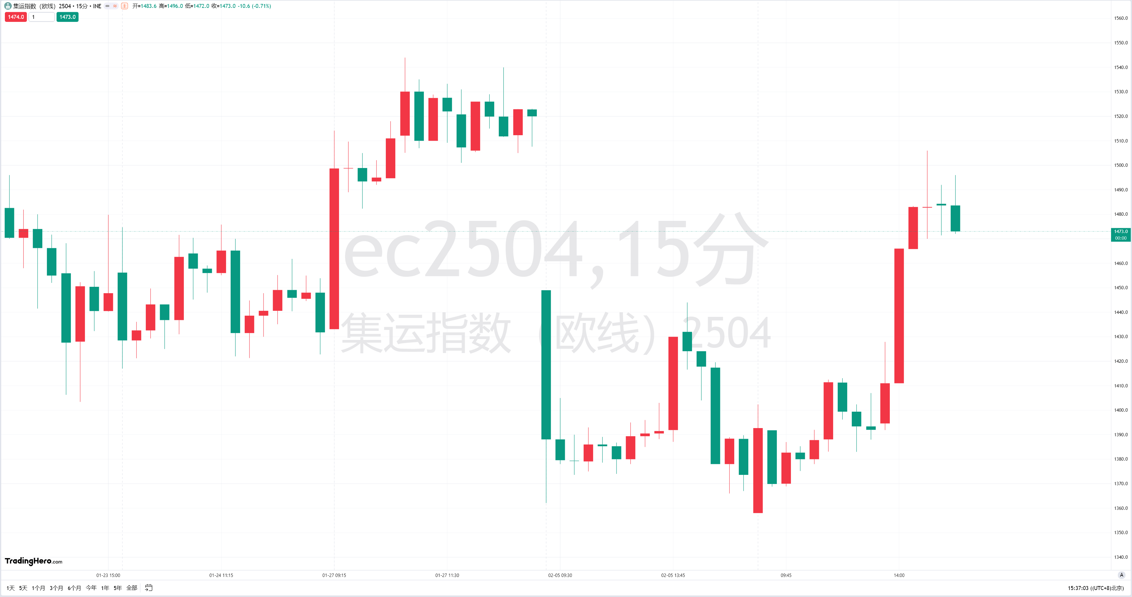 美国1月份领先经济指标下降0.3%