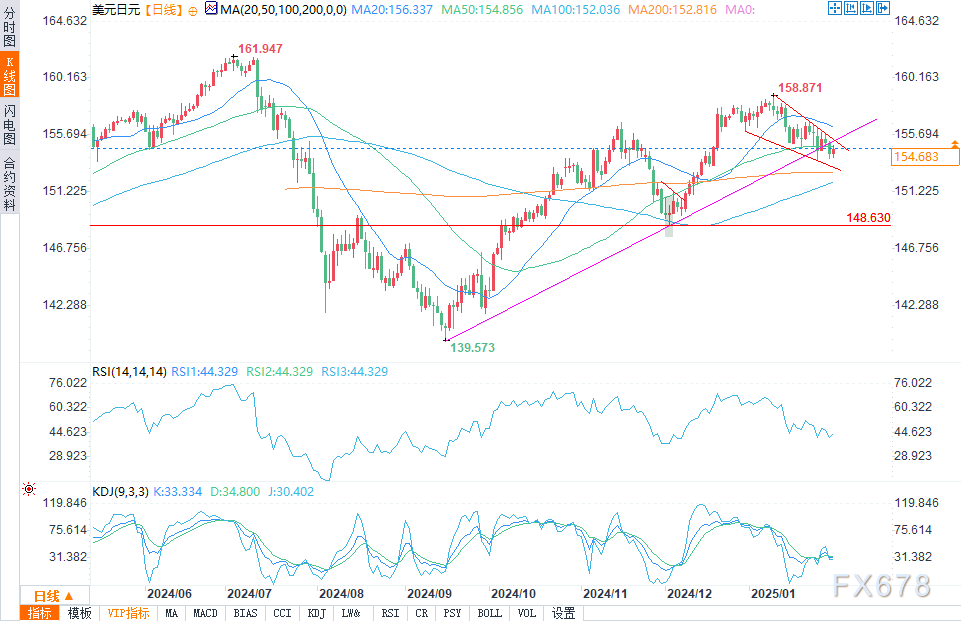 周五（3月21日），澳元兑美元（AUD/USD）继续保持弱势，盘中价格在0.6280至0.6300之间波动，距离周内低点0.6270非常接近。目前市场情绪受到美联储政策预期和澳大利亚经济数据不佳的双重影响，同时中美贸易谈判的进展也可能产生影响，导致澳元短期内出现多空胶着局面。然而，技术分析显示空头仍然掌控市场。