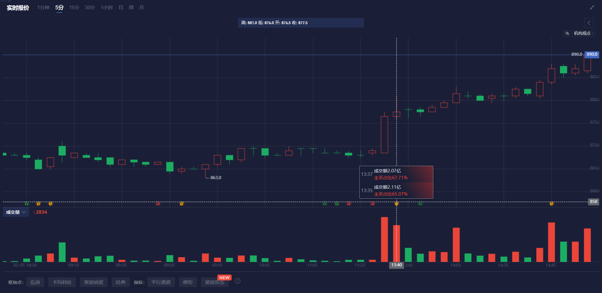 美联储主席鲍威尔指出通胀率依然保持在2%上方，并受到关税政策的影响而有所上升。