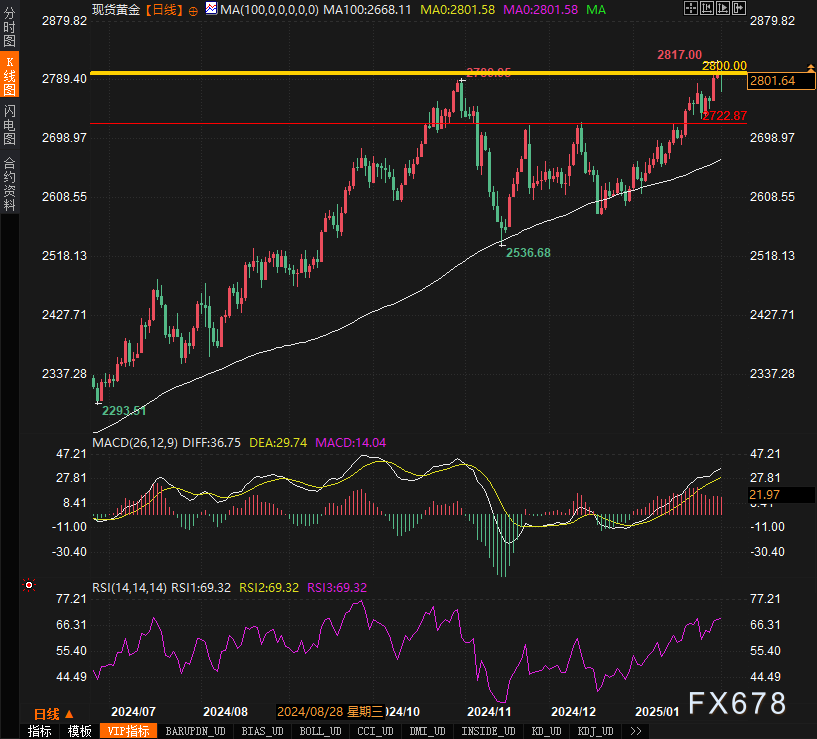 纳斯达克综合指数一天内下跌了1.99%，收报17834.26点