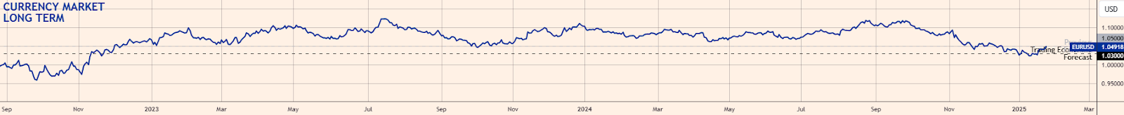 周五（2月28日）美市盘前，美元/加元（USD/CAD）维持在前一日的高点附近。这波上涨主要受到美国总统特朗普再次威胁对欧元区征收关税的影响，同时市场对加拿大央行（BOC）降息的预期逐渐增强。
