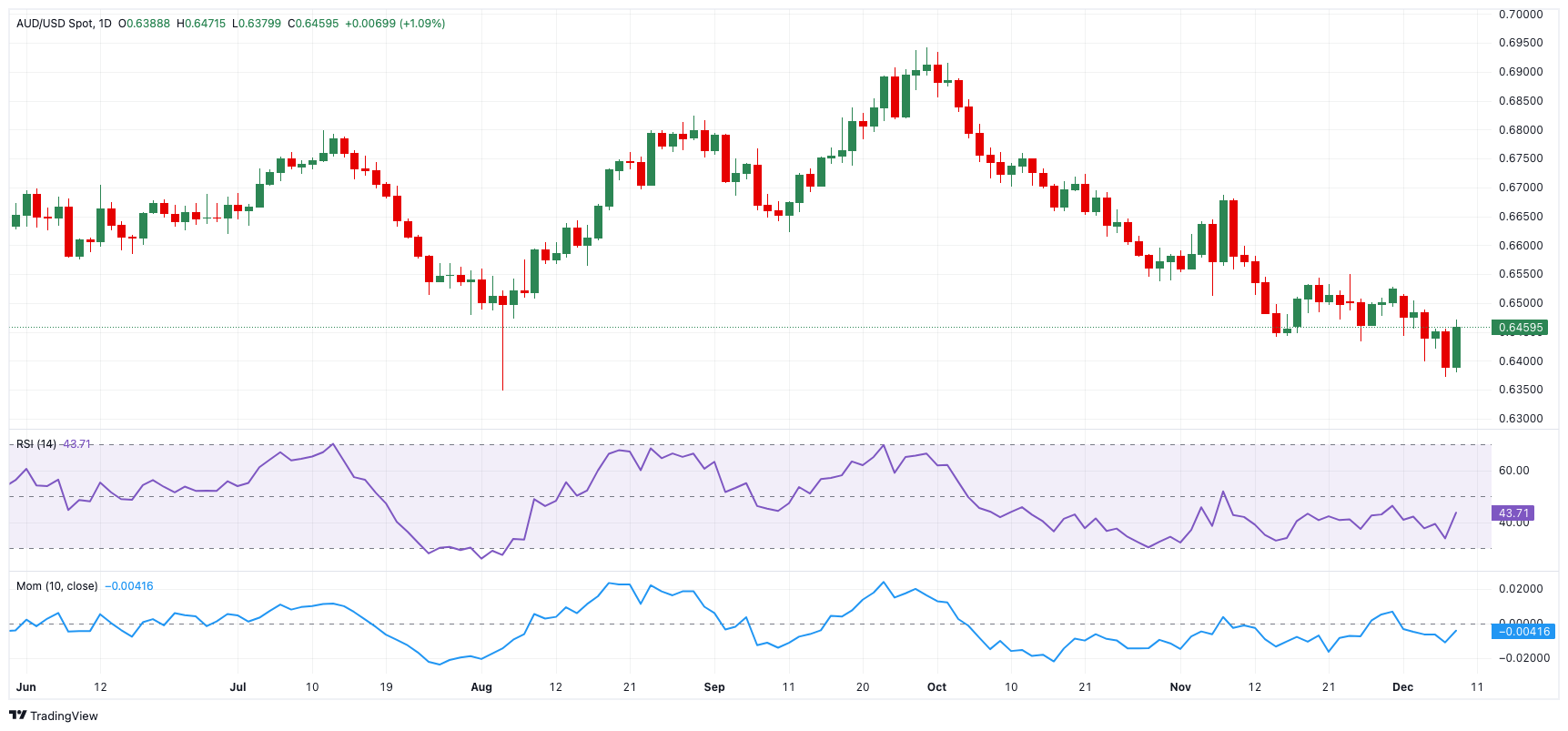 周一(2月24日)，现货白银（XAG/USD）价格为32.547美元/盎司，日内上涨0.29%。白银近期表现稳定，价格波动保持在合理区间。市场关注的不仅是技术指标，还包括美国经济数据的疲软、美元贬值及全球地缘政治紧张局势。当前市场环境表明避险情绪上升，增加了对贵金属白银的需求。