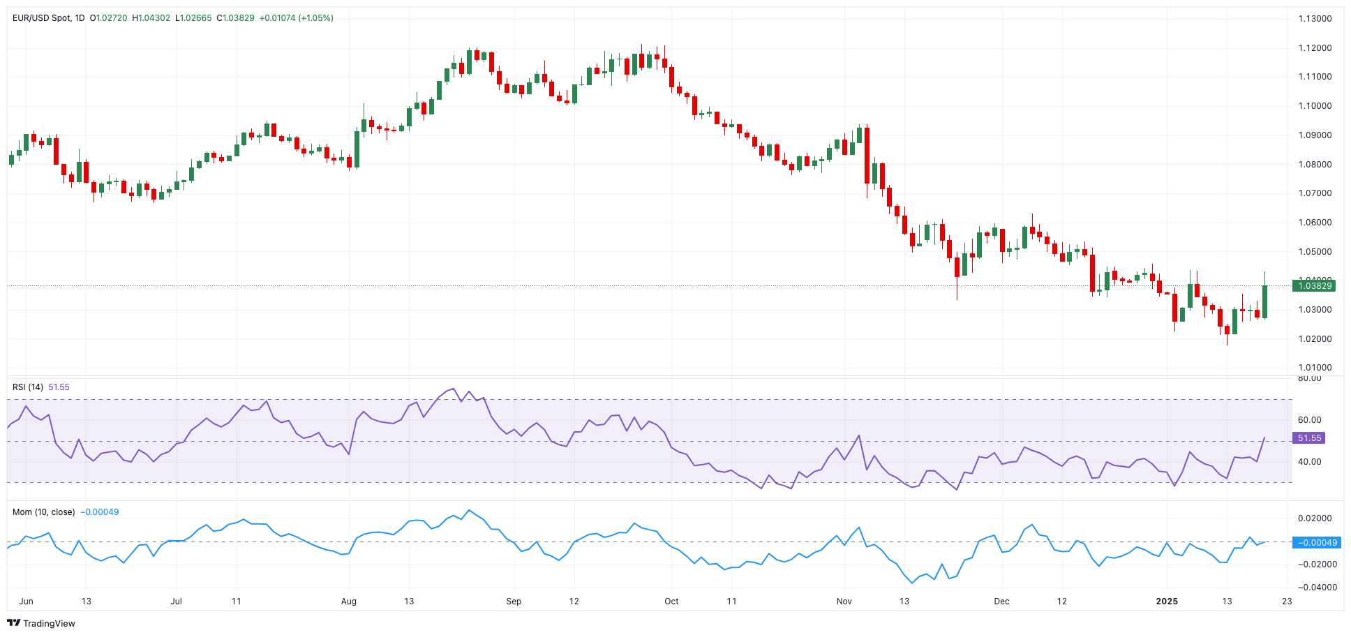 纳斯达克指数近期超越17500.00大关，当前报价为17498.94，日内上涨幅度为0.18%
