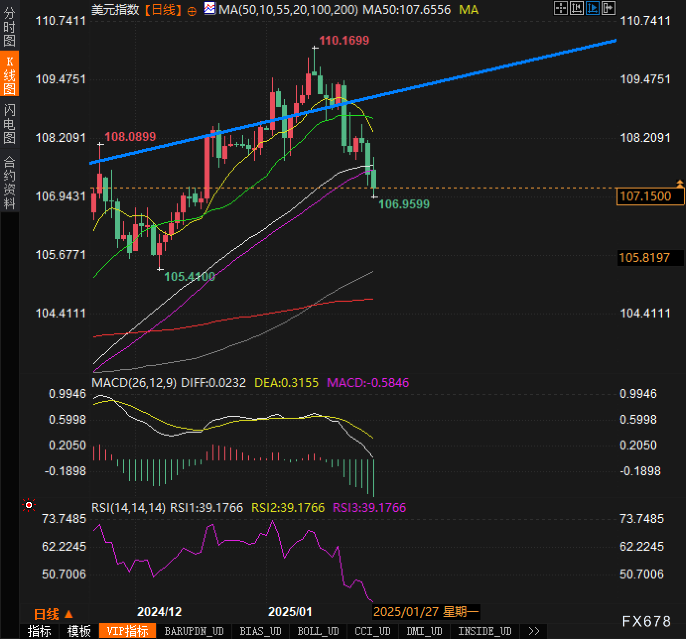 ABC Refinery：关注3090-3100阻力，金价回调风险增加；