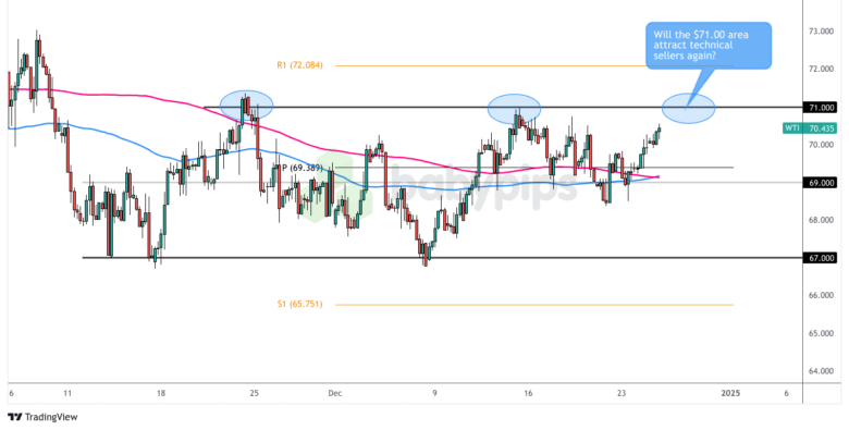 周四（3月20日），白银价格（XAG/USD）在欧洲时段下探至33.10美元，较前一交易日下跌约1.5%。与此同时，美元指数（DXY）上涨至104.00，导致非收益资产承压。在持续的高通胀和增长放缓背景下，曾被视为避险工具的贵金属，正受到美联储紧缩政策的影响，白银行情维持弱势下行趋势。