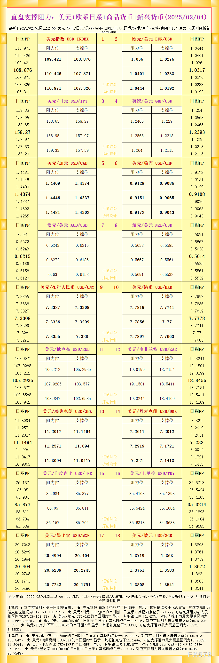 周五（2月21日）欧市盘前，美元/瑞郎在0.8985附近获得支撑，美元温和反弹。市场在等待美国S&P全球PMI初值报告的同时，关注美联储官员的讲话。美联储在1月会议中表示，只有在通胀进一步回落的情况下，才会考虑降息。此外，美国总统特朗普的关税政策也对美元走势产生影响。